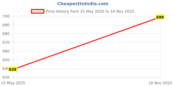 amazon.in floatz Women's Bal 2.0 E 24 Casual floatz Price History Graph from 15 May 2025 to 16 Nov 2025