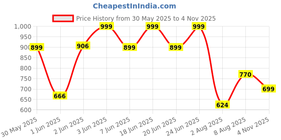 amazon.in floatz Women's Bal 2.0 E 24 Casual floatz Price History Graph from 30 May 2025 to 4 Nov 2025