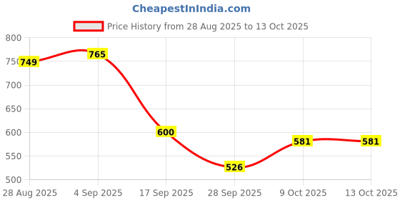 amazon.in floatz Women's Bal 2.0 E 24 Casual floatz Price History Graph from 28 Aug 2025 to 9 Oct 2025