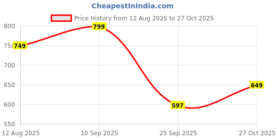 amazon.in floatz Women's Bal 2.0 E 24 Casual floatz Price History Graph from 12 Aug 2025 to 27 Oct 2025
