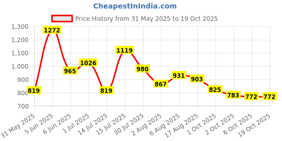 amazon.in floatz Women's Christie Sandal E 24 Clog floatz Price History Graph from 31 May 2025 to 18 Oct 2025