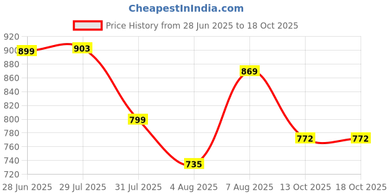 amazon.in floatz Women's Christie Sandal E 24 Clog floatz Price History Graph from 28 Jun 2025 to 18 Oct 2025