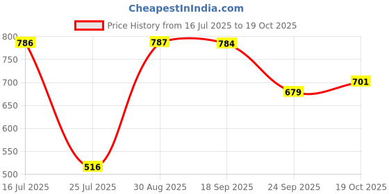 amazon.in floatz Women's Clog 1.1 E 24 Sandal floatz Price History Graph from 16 Jul 2025 to 19 Oct 2025