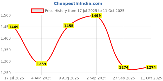 amazon.in floatz Womens Clog Print1.1 floatz Price History Graph from 17 Jul 2025 to 10 Oct 2025