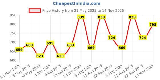 amazon.in floatz Women's EVA Slipper floatz Price History Graph from 21 May 2025 to 14 Nov 2025