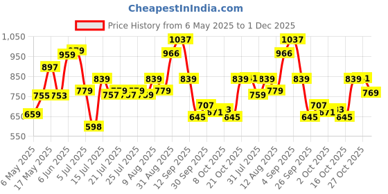 amazon.in floatz Women's EVA Slipper floatz Price History Graph from 6 May 2025 to 1 Dec 2025