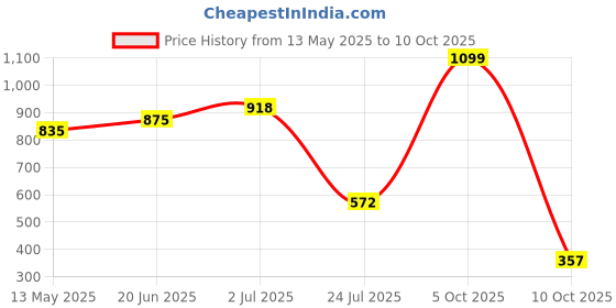 amazon.in floatz Women's Mule 2.0 E 24 Slipper floatz Price History Graph from 13 May 2025 to 10 Oct 2025