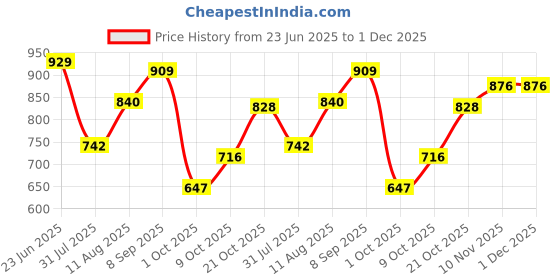 amazon.in floatz Women's Mule 2.0 E 24 Slipper floatz Price History Graph from 23 Jun 2025 to 1 Dec 2025
