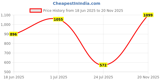 amazon.in floatz Women's Mule 2.0 E 24 Slipper floatz Price History Graph from 18 Jun 2025 to 20 Nov 2025