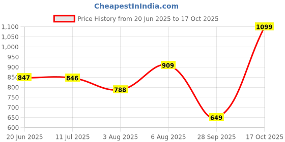 amazon.in floatz Women's Mule 2.0 E 24 Slipper floatz Price History Graph from 20 Jun 2025 to 17 Oct 2025