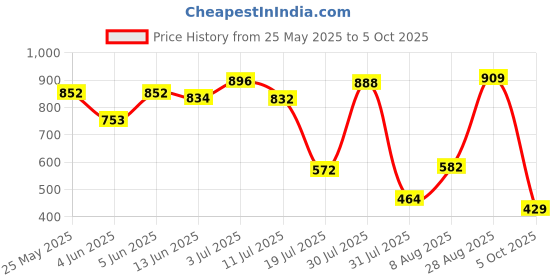 amazon.in floatz Women's Mule 2.0 E 24 Slipper floatz Price History Graph from 25 May 2025 to 5 Oct 2025