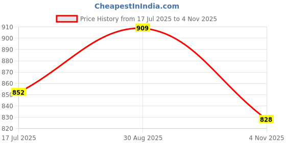 amazon.in floatz Women's Mule 2.0 E 24 Slipper floatz Price History Graph from 17 Jul 2025 to 4 Nov 2025