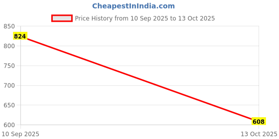 amazon.in floatz Women's Mule 2.0 E 24 Slipper floatz Price History Graph from 10 Sep 2025 to 13 Oct 2025