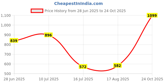 amazon.in floatz Women's Mule 2.0 E 24 Slipper floatz Price History Graph from 28 Jun 2025 to 24 Oct 2025