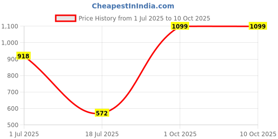 amazon.in floatz Women's Mule 2.0 E 24 Slipper floatz Price History Graph from 1 Jul 2025 to 10 Oct 2025