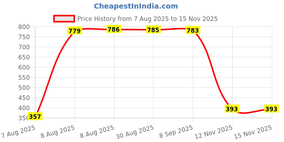 amazon.in floatz Women's Slide floatz Price History Graph from 7 Aug 2025 to 12 Nov 2025