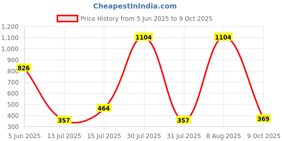 amazon.in floatz Women's Slide floatz Price History Graph from 5 Jun 2025 to 9 Oct 2025