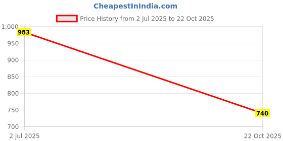 amazon.in floatz Women's Slide floatz Price History Graph from 2 Jul 2025 to 22 Oct 2025