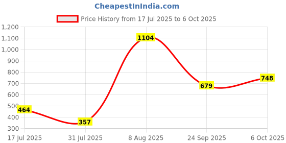 amazon.in floatz Women's Slide floatz Price History Graph from 17 Jul 2025 to 6 Oct 2025