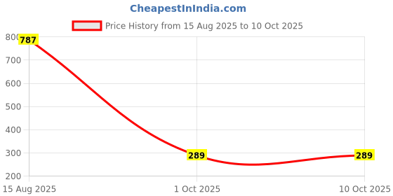 amazon.in floatz Women's Slide floatz Price History Graph from 15 Aug 2025 to 10 Oct 2025