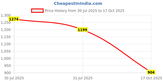 amazon.in floatz Women's Slipper floatz Price History Graph from 30 Jul 2025 to 17 Oct 2025