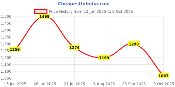 amazon.in floatz Women's Slipper floatz Price History Graph from 13 Jun 2025 to 9 Oct 2025