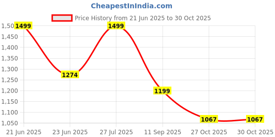 amazon.in floatz Women's Slipper floatz Price History Graph from 21 Jun 2025 to 27 Oct 2025