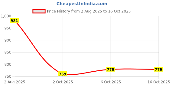 amazon.in floatz Women's Slipper floatz Price History Graph from 2 Aug 2025 to 16 Oct 2025