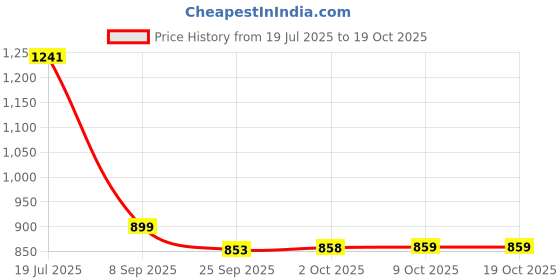 amazon.in floatz Women's Slipper floatz Price History Graph from 19 Jul 2025 to 19 Oct 2025