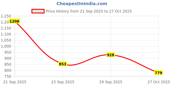 amazon.in floatz Women's Slipper floatz Price History Graph from 21 Sep 2025 to 27 Oct 2025