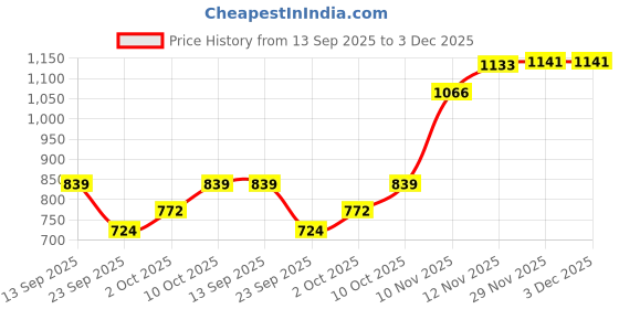 amazon.in floatz Women's Th 2.0 E 24 Slipper floatz Price History Graph from 13 Sep 2025 to 3 Dec 2025