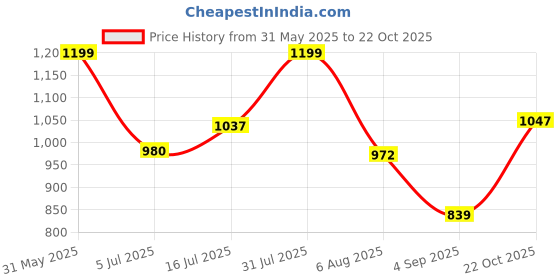 amazon.in floatz Women's Th 2.0 E 24 Slipper floatz Price History Graph from 31 May 2025 to 22 Oct 2025