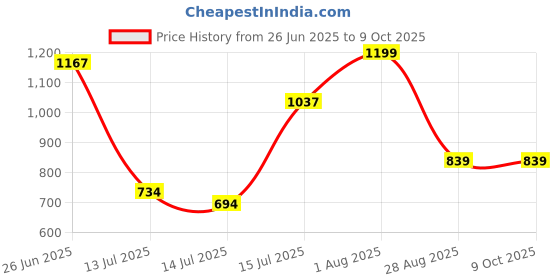 amazon.in floatz Women's Th 2.0 E 24 Slipper floatz Price History Graph from 26 Jun 2025 to 8 Oct 2025