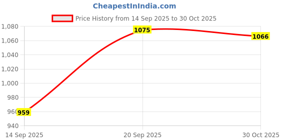 amazon.in floatz Women's Thong Blue Slipper-8 Kids UK (6719733) floatz Price History Graph from 14 Sep 2025 to 30 Oct 2025