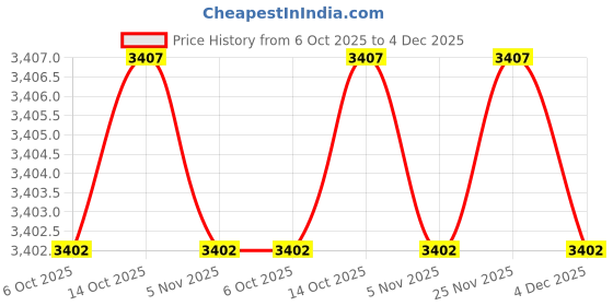 amazon.in flock three Flockthree Waterproof Baby Changing Pad with Storage Bag (28.7" X 19.7") Washable Wipeable Reusable Leak Proof Diaper Travel Mat Station Changing Mattress Liner Cribs Bed Cover, Dog Family flock three Price History Graph from 6 Oct 2025 to 3 Dec 2025