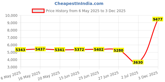 amazon.in Flock Three Waterproof Baby Changing Pad with Storage Bag (28.7" X 19.7") Washable Wipeable Reusable Leak Proof Diaper Travel Mat Station Changing Mattress Liner Cribs Bed Cover, Cats Price History Graph from 6 May 2025 to 3 Dec 2025