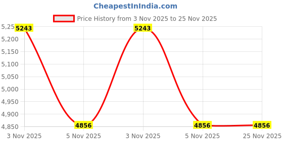 amazon.in flock three Waterproof Wet Bag Reusable for Wet Clothes Baby Diapers Stroller Swimsuit Travel Reusable toiletries Pouch Small and Larger Electronics case 4 Pack (Flower Fantasy) flock three Price History Graph from 3 Nov 2025 to 25 Nov 2025