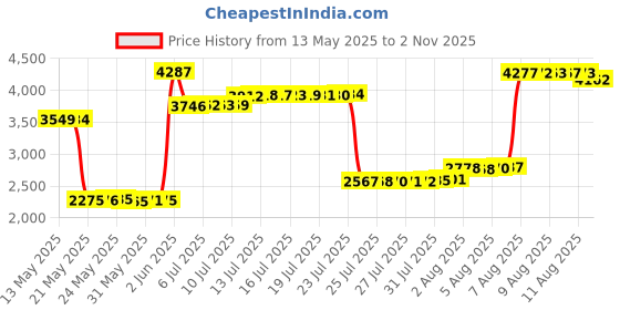 amazon.in Flockthree Waterproof Baby Changing Pad with Storage Bag (28.7" X 19.7") Washable Wipeable Reusable Leak Proof Diaper Travel Mat Station Changing Mattress Liner Cribs Bed Cover, Cats Price History Graph from 13 May 2025 to 2 Nov 2025