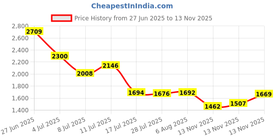 amazon.in FLOFARE Pack of 3 Floral Foam Blocks Each (5.5"L x 3.1"W x 1.7"H) Green Wet & Dry Flower Foam for Fresh & Artificial Flower Arrangement, Plant Foam, Florist Supplies for DIYs, Arts, Crafts & Weddings Price History Graph from 27 Jun 2025 to 13 Nov 2025