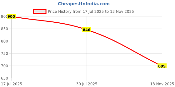 amazon.in Floga BALANCE PRO TPE Yoga Mat – 6mm Thick, Eco-Friendly & Non-Slip | Lightweight, Sweat-Resistant Workout Mat for Men & Women | Ideal for Home, Gym, Pilates & Outdoor Use (Purple) Price History Graph from 17 Jul 2025 to 13 Nov 2025