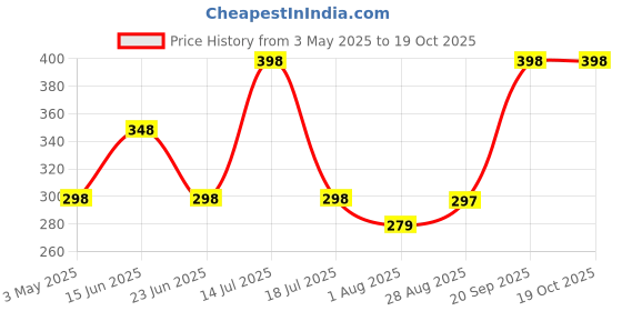 amazon.in Flogeria Live Root Jasmine Plant/Bela Plant Climbing Flower Plants Live White Mogra/Jasminum sambac/Arabian Jasmine For Home Garden Price History Graph from 3 May 2025 to 17 Oct 2025