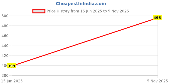 amazon.in FLOH FDA Approved Regular Tampons for Women Regular Flow - 10 Pieces (Pack of 5) Price History Graph from 15 Jun 2025 to 5 Nov 2025