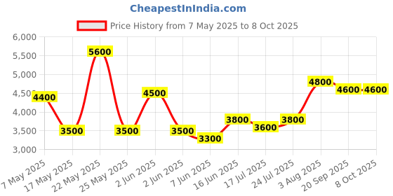 amazon.in flojoy 12V DC Self Priming Portable Fuel Oil Transfer Pump Diesel Kerosene Biodiesel Change Transfer Extractor Pump 260W 45L/min with Handle for Car/Marine/RV/Marine/Tractor(Copper Winding) 1 Year Warranty flojoy Price History Graph from 7 May 2025 to 8 Oct 2025