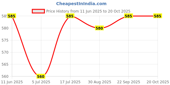 amazon.in FLOJOY Asian pumps & Machineries 3 watt submersible pump head 2 ft (200 l/hr) Small Fountain Water Pump For Showpiece/Aquarium/Single Led Mirchi Bulb Pump flojoy Price History Graph from 11 Jun 2025 to 20 Oct 2025