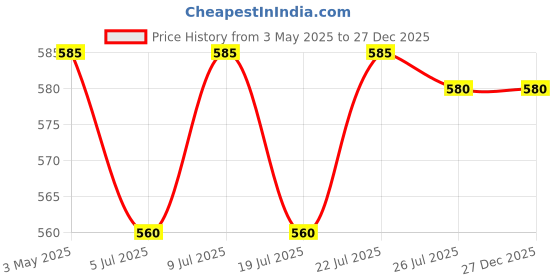 amazon.in flojoy Asian Pumps & Machineries 3W Small Fountain Water Pump For Showpiece/Aquarium/Single Led Mirchi Bulb Pump head 2 ft (200 l/hr) Colour Changing Light Effect (RGBPW) flojoy Price History Graph from 3 May 2025 to 27 Dec 2025