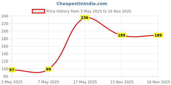 amazon.in Flomaster Fire Extinguisher with Stand (400ml) (WSR01043) Price History Graph from 3 May 2025 to 15 Nov 2025