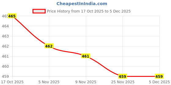 amazon.in Flomaster - FLO_WOR_43 Complete Rain Suit with Carry Bag flomaster Price History Graph from 17 Oct 2025 to 3 Dec 2025