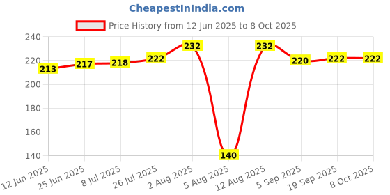 amazon.in Flomaster W-Shaped Helmet Security Lock (FLO_WOR_25) Price History Graph from 12 Jun 2025 to 8 Oct 2025
