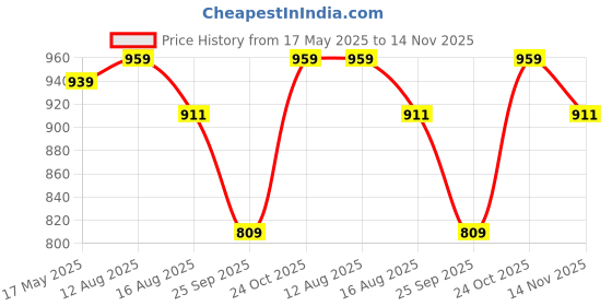 amazon.in flombify EA15 Magnetic Lock Flip Cover Protective Stand Case for Amazon Kindle Paperwhite 6 inch KPW 4 (2018 10th Gen), KPW 5 (2021 11th Gen) Light Thin PU Leather 6" Case with Smart Auto Sleep/Wake flombify Price History Graph from 17 May 2025 to 14 Nov 2025