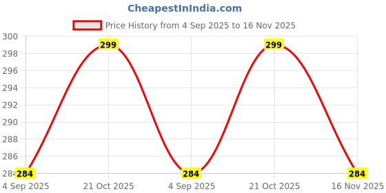 amazon.in FLOMBIFY EA27 Screen Protector Tempered Glass for Kobo Libra2/H20 (7.0 inch) eReader Transparent Glass Screen Pro Premium Tempered Price History Graph from 4 Sep 2025 to 16 Nov 2025
